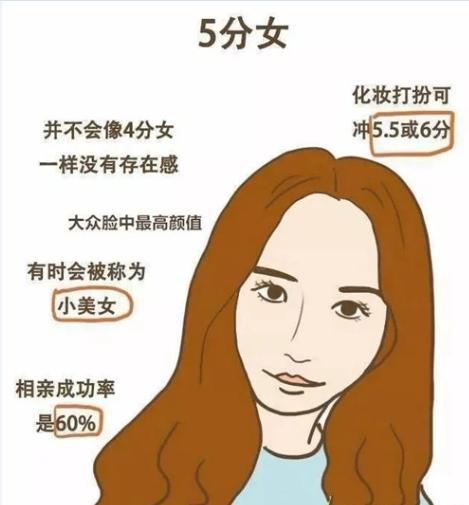  新鲜出炉女生颜值打分表,2018的你及格了没