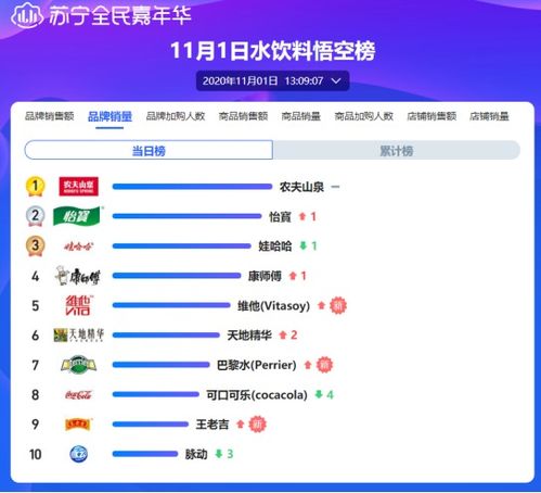  苏宁双十一开门红战榜来袭酒水竞争激烈,网红巴黎水挤进前三