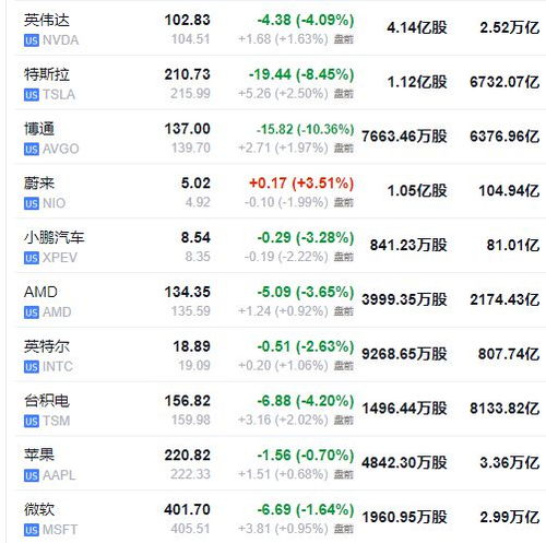  美股反弹齐涨1,苹果发新品后走v,短债收益率美元和商品齐涨