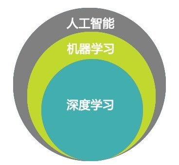  3分钟告诉你,人工智能怎么学