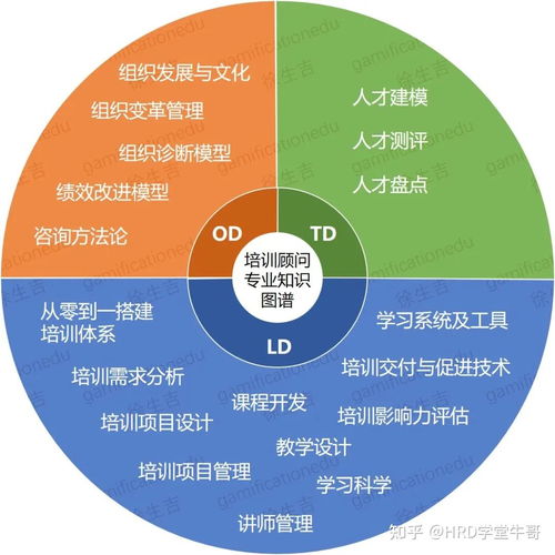  人力资源中的td,ld,od有怎样的区别和关联
