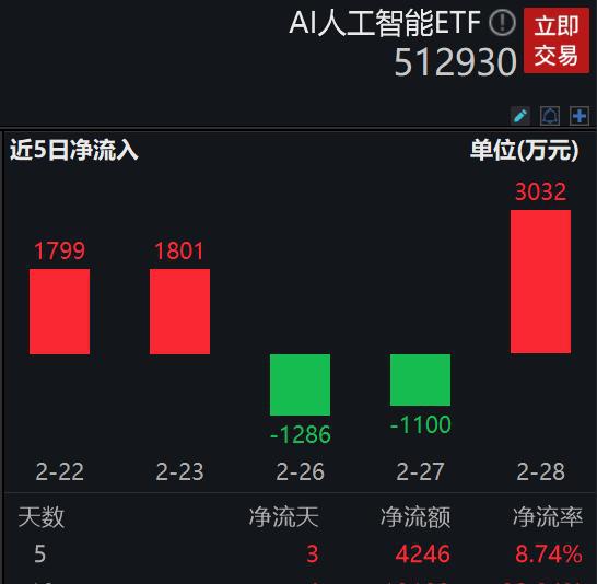  光模块龙头2023年业绩大增,ai人工智能etf512930.sh开盘强势拉升