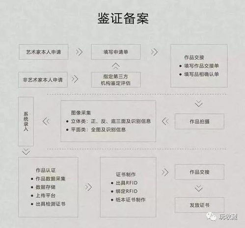  补办艺术品出生证,办证程序已经出来,等你过户