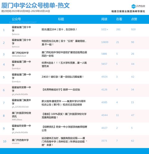  再现10万爆文厦门微信公众号影响力排行榜2023年第41期来了