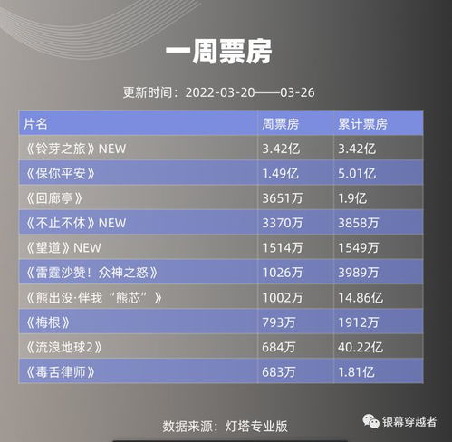  铃芽之旅成2023引进片票房冠军疾速追杀4上映首周末票房口碑双爆一周票房电影