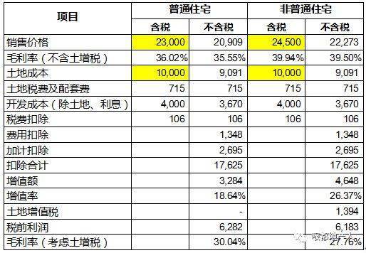  项目全周期的土地增值税筹划