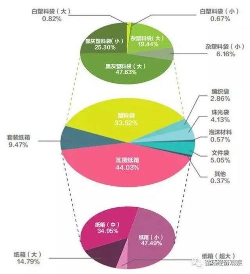  中国快递包装废弃物产生特征与管理现状研究报告