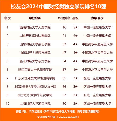  校友会2024中国独立学院排名发布