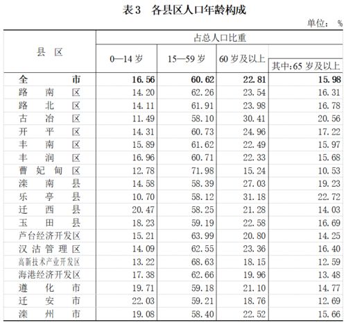  唐山人口普查公报发布