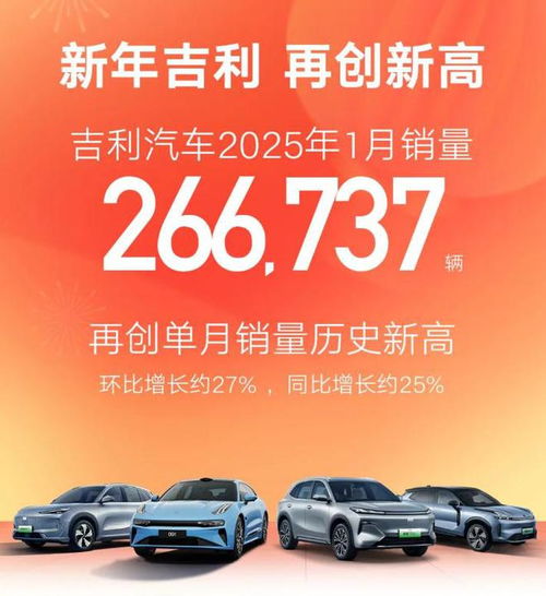  吉利汽车集团2025年1月销量266737辆,同比增长约25
