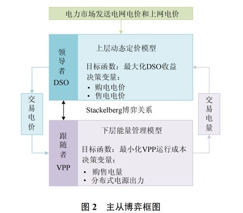  基于元模型优化算法的主从博弈多虚拟电厂动态定价和能量管理matlab代码实现