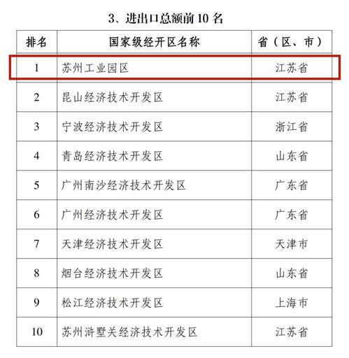  九连冠苏州工业园区蝉联国家级经开区综合排名第一凤凰网江苏凤凰网