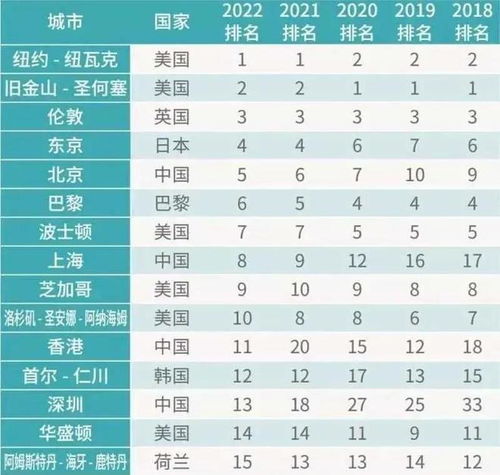  世界科技实力最强的15座城市纽约第1,北京第5,深圳力压华盛顿