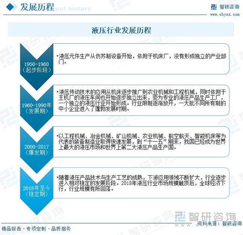  液压产品行业市场概况分析行业核心技术不断突破,国产替代进程加速