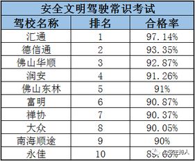 佛山驾校最新合格率公布超20万人挂在科目二