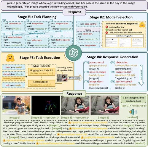  chatgpt一统所有ai模型入口,四步实现文本分类图像生成等24种复杂任务...