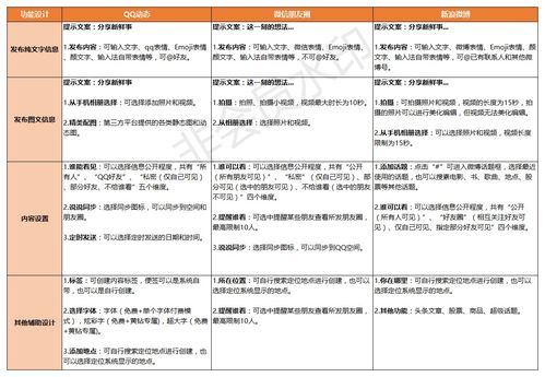  表情新浪微博微信朋友圈qq动态内容发布功能点对比分析爱运营表情
