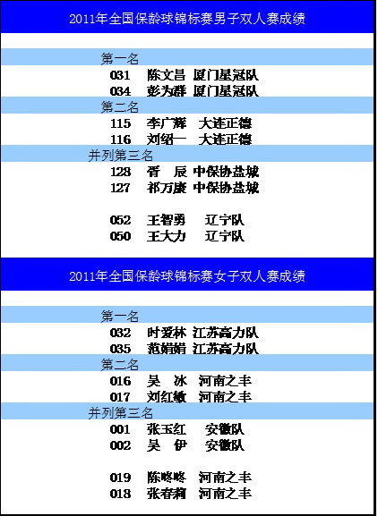  2011全国保龄球锦标赛厦门江苏分获男女双冠军