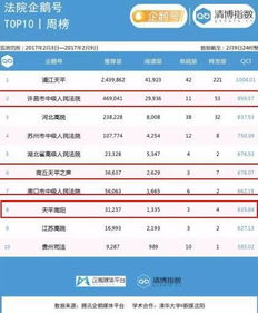  腾讯法院企鹅号榜单十强出炉河南成最大黑马