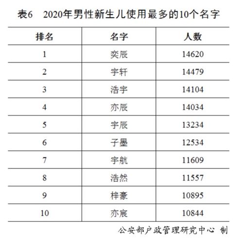 新生儿爆款名字和百家姓最新排行榜来了第一名竟然是