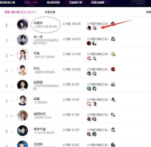  腾讯人气周榜火箭少女仅5人入榜,华晨宇凭王牌对王牌夺魁