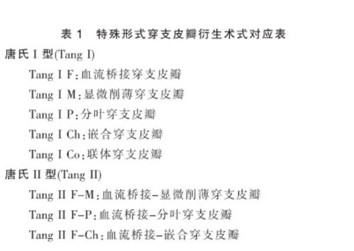  历经10余年创新,特殊形式穿支皮瓣衍生术式首次以中国姓氏命名