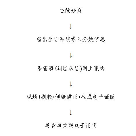  惠州进入电子出生证时代妈妈再也不怕弄丢了附操作指南
