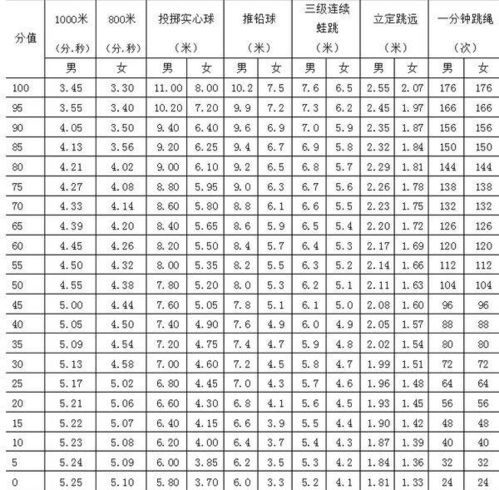  今年体育中考男生1000米女生800米需要几分钟才能及格