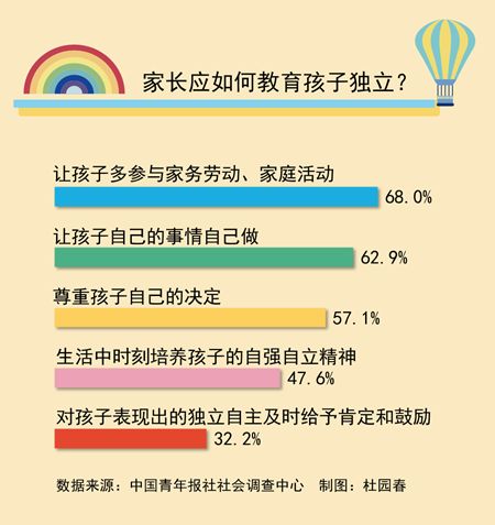  教孩子独立68.0受访者认为要让孩子多参与家务