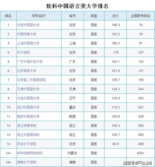  中国语言类大学排名,北京外国语大学排第一,第二有争议