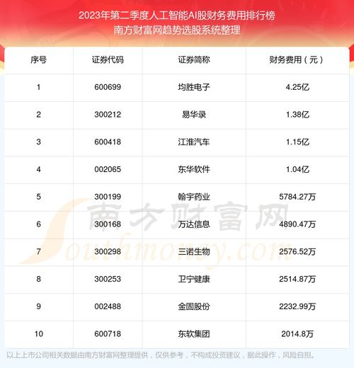  人工智能ai股10强2023年第二季度财务费用排名