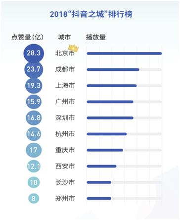  抖音发布2018大数据报告凤凰县是2018最火县城