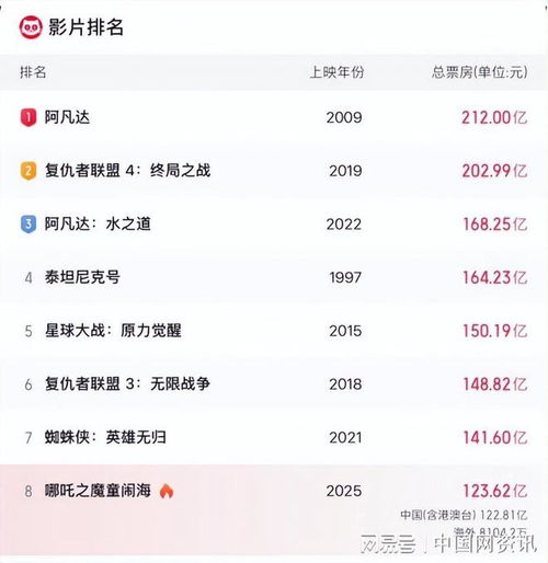  哪吒2登顶全球动画电影票房榜周六正式登陆港澳地区