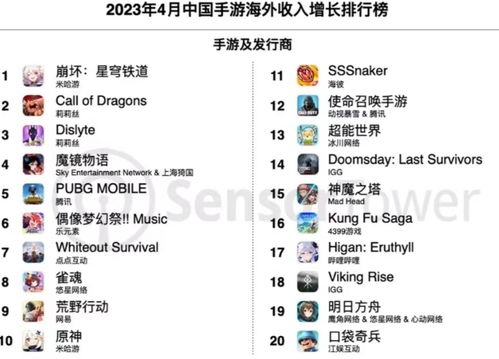 游戏业王者争霸腾讯一口气发布18款新品,米哈游成4月出海冠军