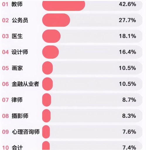  男生喜爱的女友职业排行,教师名次毫无意外,最后一个不敢娶