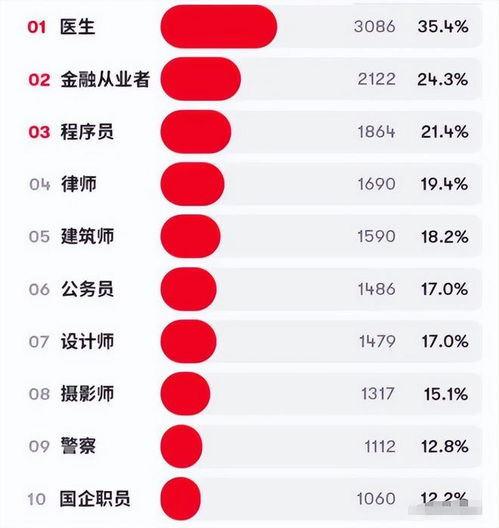  女大学生理想男友职业排名,公务员跌出前5,榜首人间理想