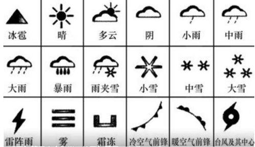  中学地理上有哪些符号是必须记得