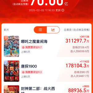  断层第一5天狂飙至31亿,有电影院一天排88场这家公司赢麻了
