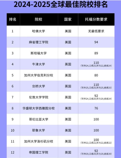  重磅2025u.s.news全美最佳大学排名出炉附托福成绩要求