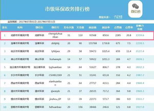  成都环保微信公众号这次的排名标题,小编不知咋拟了