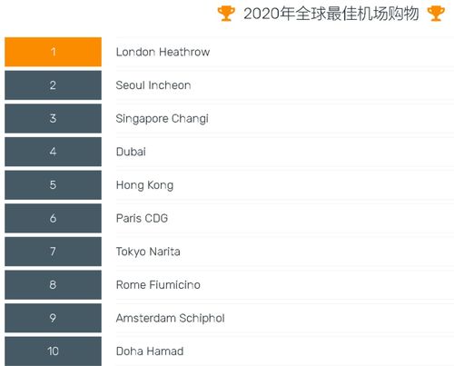  2020全球最佳机场排名出炉最干净,最好吃的...符合您心目中的预期吗