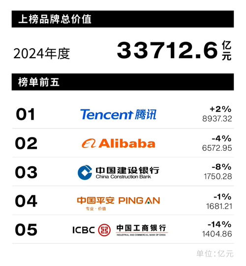  interbrand发布2024中国最佳品牌排行榜腾讯连续九年蝉联榜首,阿里第二