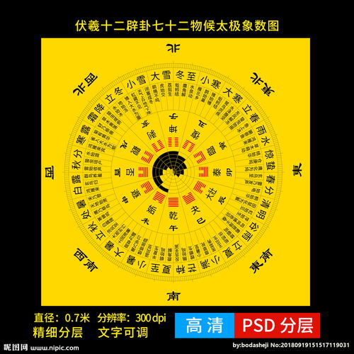  伏羲十二辟卦七十二候日晷盘面图图片