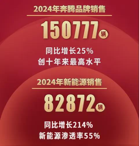  2024以高增长收官,2025喜迎开门红,一汽奔腾火力全开