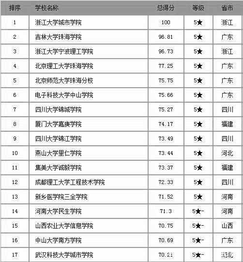  2018年,中国的独立学院,排名是怎么样的