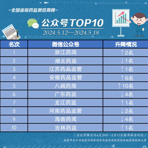  全国省级药监微信公众号榜单5月12日5月18日周榜揭晓