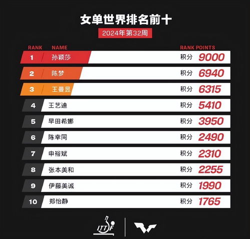  孙颖莎9000分登顶世界排名第一,中国乒乓燃爆全球,再创荣耀巅峰