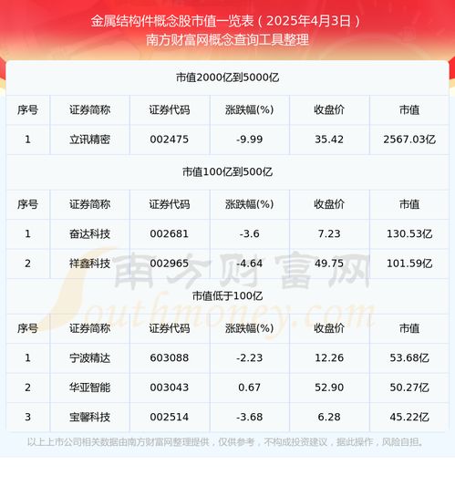  2025年4月3日金属结构件概念股市值一览表