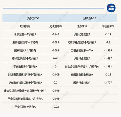  投资胜率依然偏低fof连续两周未发新品,存量产品再出清盘风险提示