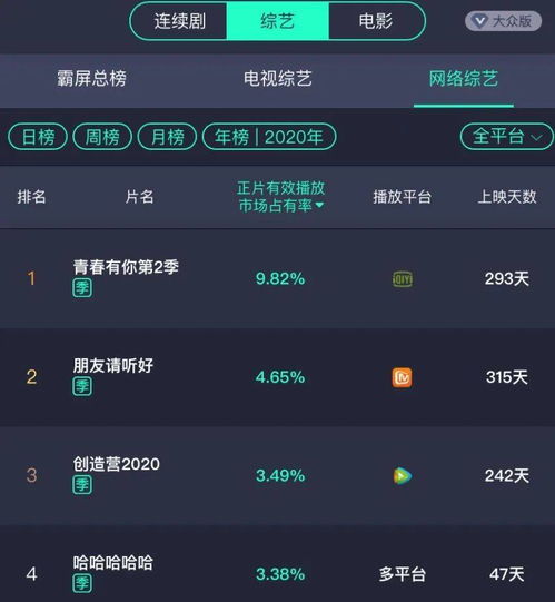  年度最佳综艺出炉青春有你2完胜创造营2020夺冠